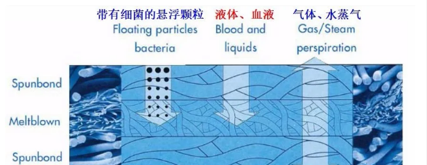 SMS結(jié)構(gòu)對各種物質(zhì)阻隔效果示意