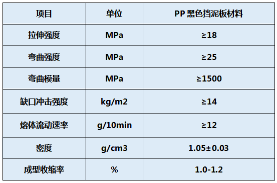 汽車擋泥板用改性PP料物性表