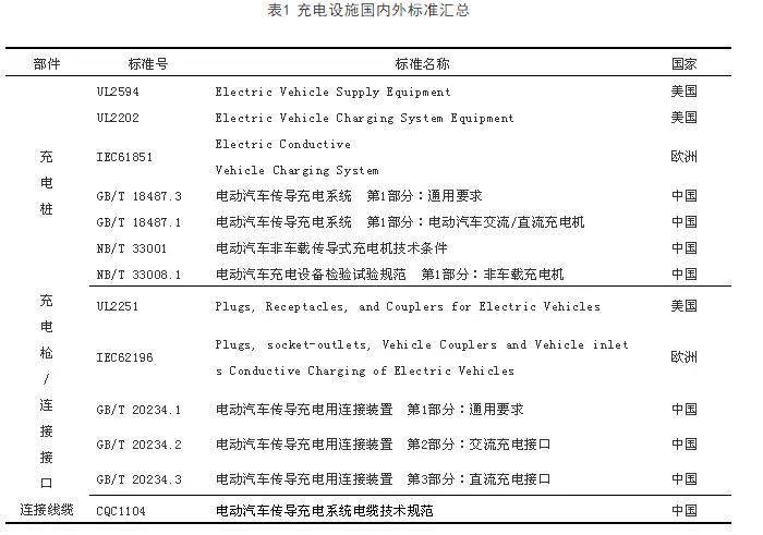 充電設(shè)施國內(nèi)外標(biāo)準(zhǔn)匯總