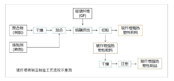 玻纖增強(qiáng)制品工藝流程圖