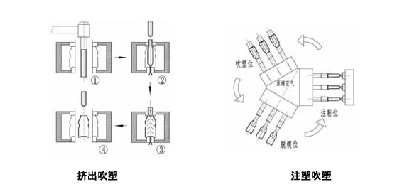 改性塑料成型工藝之吹塑成型