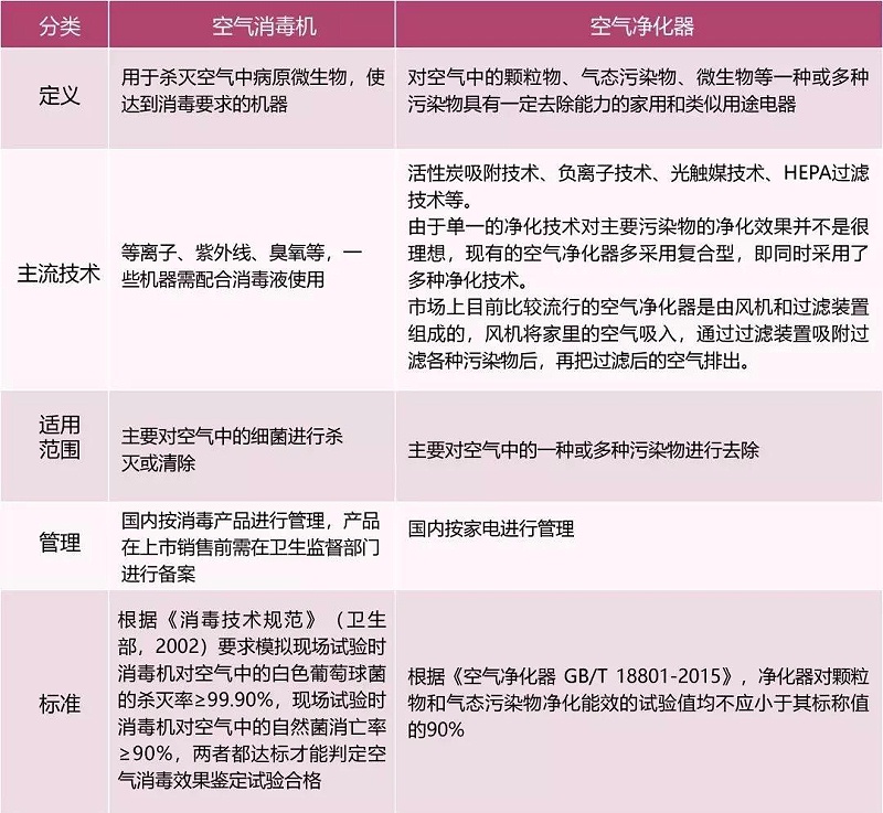 空氣消毒機(jī)與空氣凈化器的主要區(qū)別在哪兒