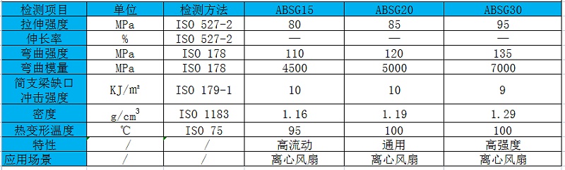 玻纖增強ABS材料物性表