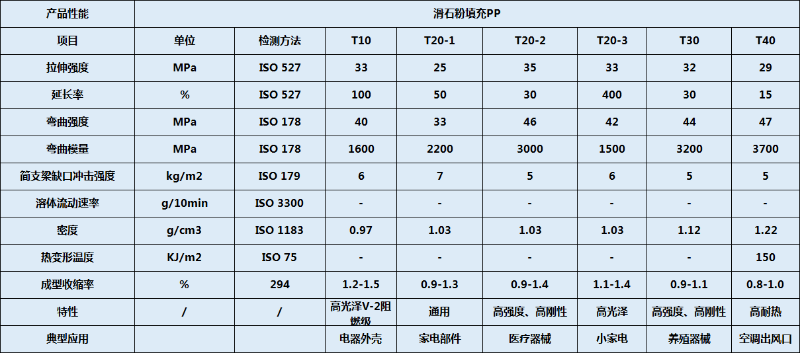 青島中新華美滑石粉填充PP物性表