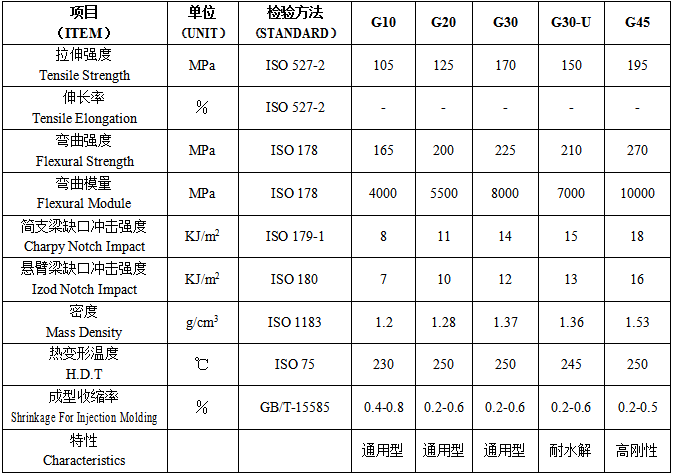 常用的玻璃纖維增強(qiáng)尼龍66產(chǎn)品型號(hào)