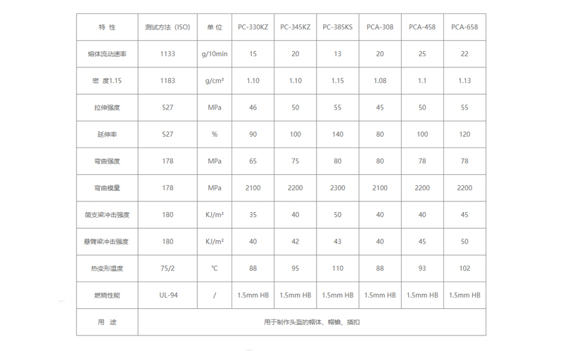 機(jī)動(dòng)車頭盔專用料物性表