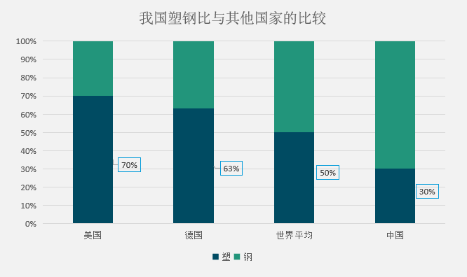 我國改性塑料與鋼材使用與其他國家比較