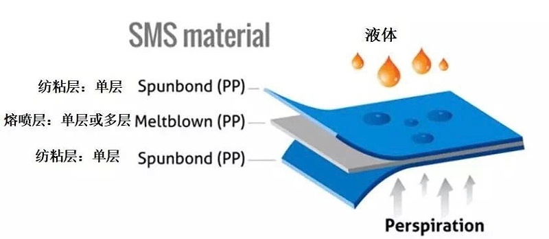 SMS無(wú)紡布結(jié)構(gòu)示意圖