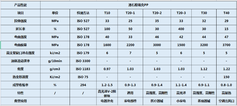 滑石粉填充pp物性表