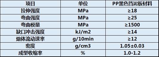 pp黑色擋泥板材料物性表